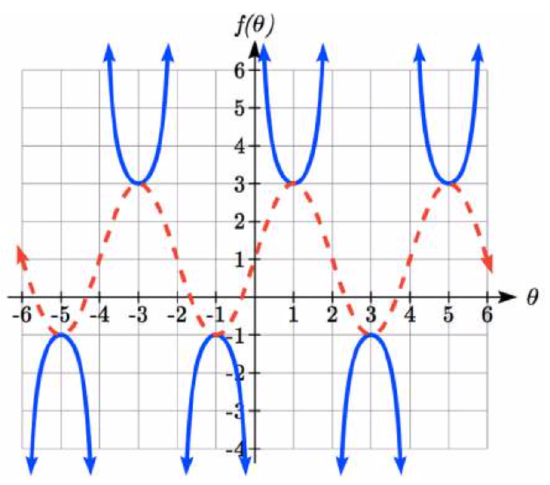 A cosecant and sine graph shown on the same axes. The sine graph is dashed, and has midline at 1, amplitude 2, and a period of 4, reaching a peak at 1 comma 3 and a lowest point at 3 comma negative 1, and touching the midline at 0 comma 1 and 2 comma 1.  The cosecant graph has U-shaped segments.  One segment is upwards opening, touching the sine graph at 1 comma 3, with vertical asymptotes on either side at 0 and 2.  The next segment is downwards opening, touching the sine graph at 3 comma negative 1, with vertical asymptotes on either side at 2 and 4.