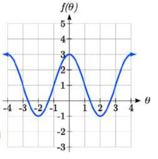 Una gráfica sinusoidal en forma de función coseno. Tiene un punto más bajo en negativo 2 coma negativo 2, un punto más alto en 0 coma 3, y otro punto más bajo en 2 coma negativo 1.