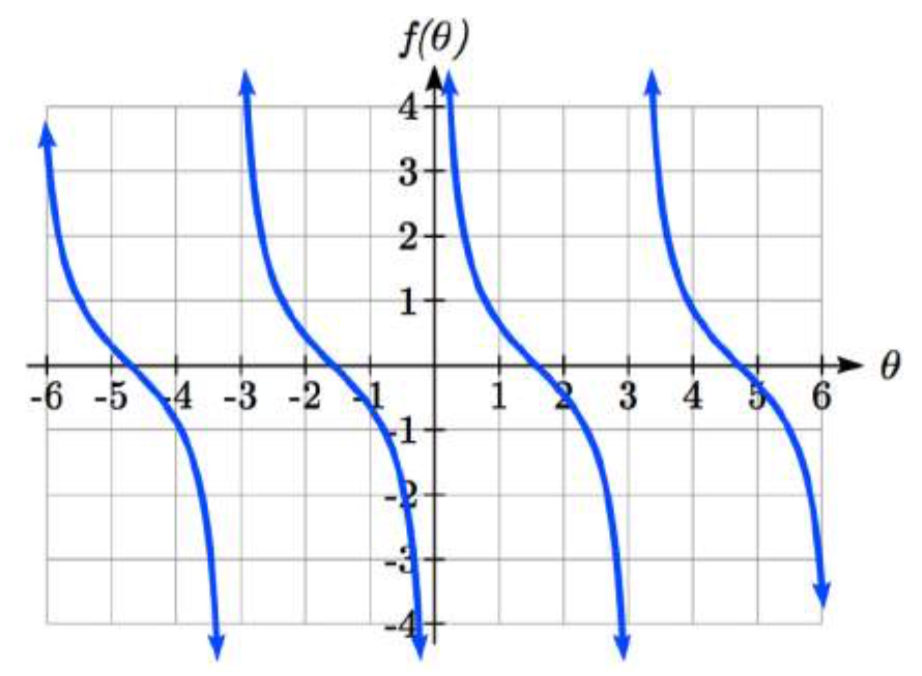 Una gráfica cotangente, similar a una gráfica tangente desplazada y invertida verticalmente. Tiene asíntotas verticales a 0, pi, 2 pi, etc, con segmentos decrecientes entre cada asíntota consecutiva. Un segmento se acerca al infinito a medida que theta se acerca a 0 desde la derecha, y disminuye cóncavo hasta pi sobre 2 coma 0, luego disminuye cóncava hacia abajo, acercándose al infinito a medida que theta se acerca a pi desde la izquierda.