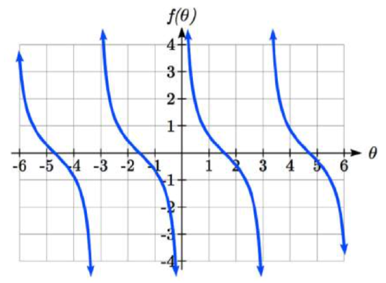 A cotangent graph, similar to a shifted, vertically flipped tangent graph.  It has vertical asymptotes at 0, pi, 2 pi, etc, with decreasing segments between each consecutive asymptote. One segment approaches infinity as theta approaches 0 from the right, and decreases concave up to pi over 2 comma 0, then decreases concave down, approaching infinity as theta approaches pi from the left.