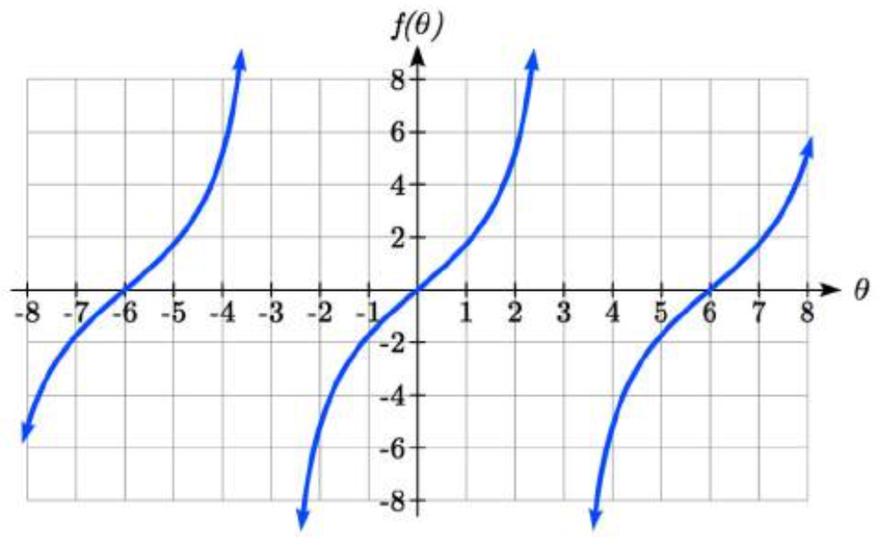 Una gráfica tangente, con asimptos verticales en negativo 3 y 3. Hay segmentos crecientes entre y a cada lado de las asíntotas. El medio pasa por el origen, el siguiente pasa por 6 coma 0.