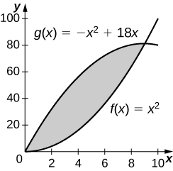 Esta figura tiene dos gráficas. Son las funciones f (x) =x^2 y g (x) =-x^2+18x. La región entre las gráficas está sombreada, delimitada arriba por g (x) y abajo por f (x). Está en el primer cuadrante.
