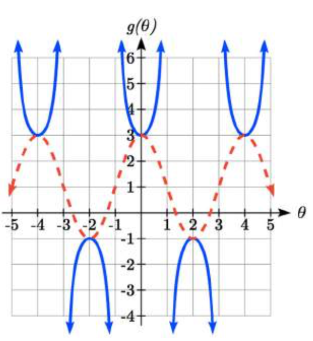 Una gráfica secante, dibujada encima de una gráfica coseno. La gráfica secante tiene segmentos en forma de U de apertura hacia arriba con los puntos más bajos tocando la gráfica coseno a 0 coma 3 y 4 coma 3, y tiene segmentos en forma de U que se abren hacia abajo con los puntos más altos tocando la gráfica coseno en negativo 2 coma negativo 1 y 2 coma negativo 1.