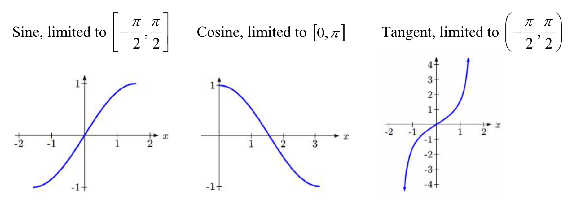 屏幕快照 2019-07-09 上午4.16.33.png - Three side-by-side graphs. The first graph, graph A, shows half of a period of the function sine of x. The second graph, graph B, shows half a period of the function cosine of x. The third graph shows one period of tangent of x, from -pi/2 to pi/2.