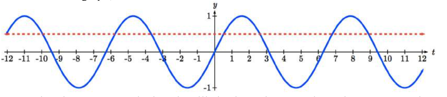 Una gráfica de seno de t, para valores de t de 12 a 12 negativos, y una línea horizontal a la mitad. La línea horizontal cruza la gráfica sinusoidal en 8 ubicaciones en la ventana mostrada.