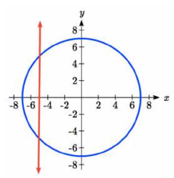 Un círculo con radio 7 centrado en el origen, y una línea vertical en x es igual a 5 negativo, que cruza el círculo en dos puntos.