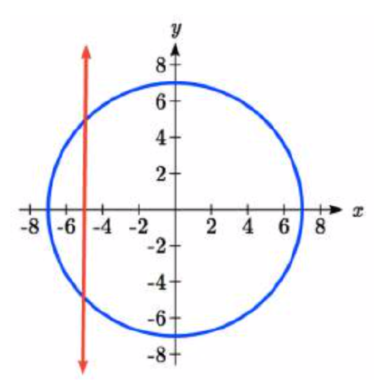 A circle with radius 7 centered at the origin, and a vertical line at x equals negative 5, which intersects the circle at two points.