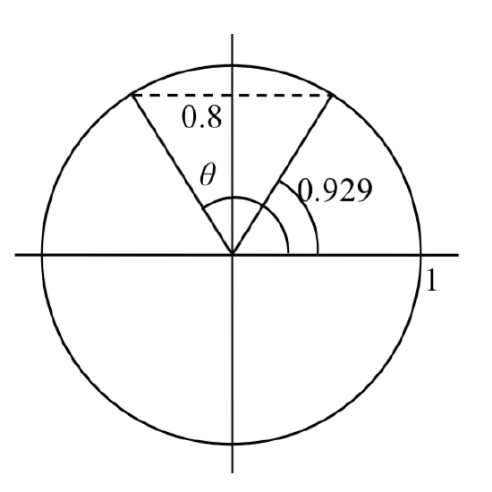 A unit circle centered at the origin. A line is shown at the angle 0.929, which meets the circle at a point with y value 0.8.  A second line is shown in the second quadrant with angle theta that also meets the circle at a y value of 0.8.