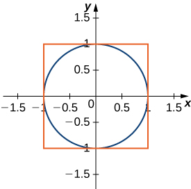 Esta figura es la gráfica de un círculo centrado en el origen con radio de 1. Hay un cuadrado circunscrito alrededor del círculo.