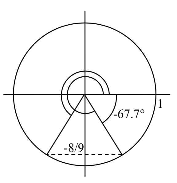 Un círculo unitario centrado en el origen. Se muestra una línea en ángulo negativo 62.7 grados, que se encuentra con el círculo en un punto con valor y negativo ocho noventes. Otro arco a la misma línea se dibuja en sentido antihorario desde el eje x positivo. Se muestra una segunda línea en el tercer cuadrante que también se encuentra con el círculo en un punto con un valor y de ocho noventa negativos.
