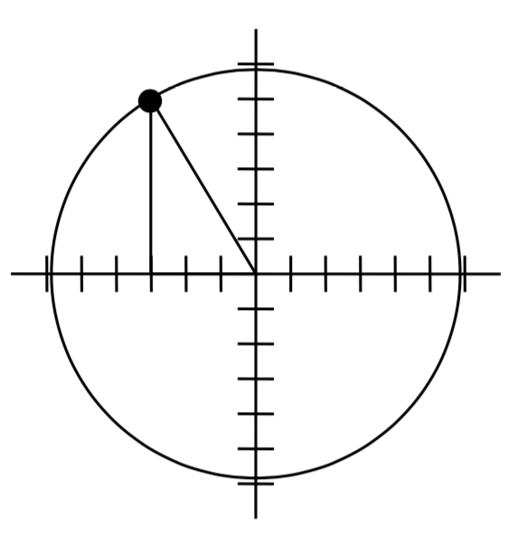 Un círculo centrado en el origen. El punto negativo 3 coma 5 se muestra en el círculo. Se dibuja una línea desde el origen hasta el punto, y desde el punto verticalmente hacia abajo hasta el eje x.