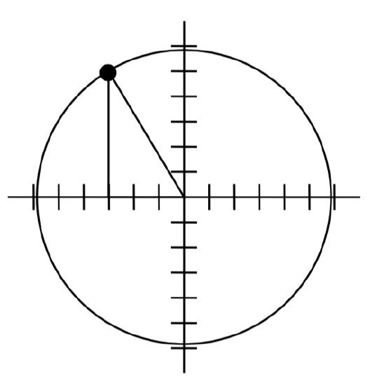 A circle centered at the origin.  The point negative 3 comma 5 is shown on the circle. A line is drawn from the origin to the point, and from the point vertically down to the x axis.