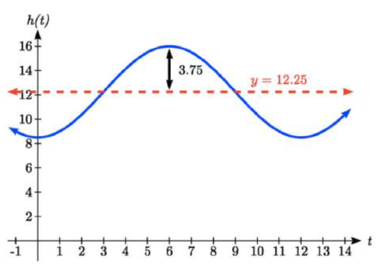 A sinusoidal function shown on a window from t equal 0 to t equals 14.  The graph starts at the lowest value at 0 comma 8.5, then increases up to a high at 6 comma 16, then decreases to a low at 12 comma 6.5 before increasing again.  A horizontal line is drawn at the midline at y equals 12.25, and the distance from the midline to the highest point is labeled as 3.75.