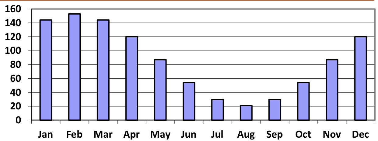 Un gráfico de barras que muestra el uso de energía a lo largo del año, que aparece sinusoidal. El máximo de alrededor de 150 ocurre en febrero, y el mínimo de alrededor de 20 ocurre en agosto.