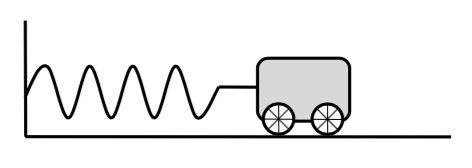 Una imagen de una pared a la izquierda, un carro rodante a la derecha y un resorte horizontal que los conecta.