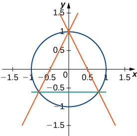 Esta figura es la gráfica de un círculo centrado en el origen con radio de 1. Hay tres líneas que cruzan el círculo. Las líneas se cruzan con el círculo en tres puntos para formar un triángulo dentro del círculo.