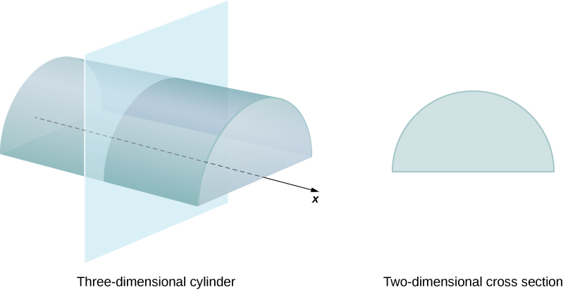 This graphic has two figures. The first figure is half of a cylinder, on the flat portion. The cylinder has a line through the center labeled “x”. Vertically cutting through the cylinder, perpendicular to the line is a plane. The second figure is a two dimensional cross section of the cylinder intersecting with the plane. It is a semi-circle.