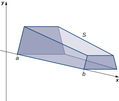 Esta figura es una gráfica de un sólido tridimensional. Tiene un borde a lo largo del eje x. El eje x es parte del sistema de coordenadas bidimensional con el eje y etiquetado. El borde del sólido a lo largo del eje x comienza en un punto etiquetado como “a” y se detiene en un punto etiquetado como “b”.