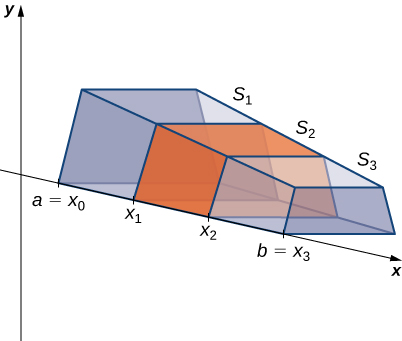 This figure is a graph of a 3-dimensional solid. It has one edge along the x-axis. The x-axis is part of the 2-dimensional coordinate system with the y-axis labeled. The edge of the solid along the x-axis starts at a point labeled “a=xsub0”. The solid is divided up into smaller solids with slices at xsub1, xsub2, and stops at a point labeled “b=xsub3”. These smaller solids are labeled Ssub1, Ssub2, and Ssub3. They are also shaded.
