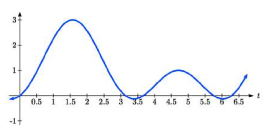 A graph of 2 sine squared t plus sine t.  The graph oscillates with varying amplitude, crossing the t-axis at 0, and at location near 3.1, 3.6, 5.7, and 6.2.