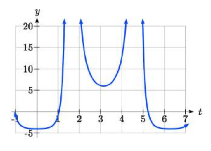 Una gráfica de 3 t secante cuadrada menos 5 t secante menos 2. La gráfica tiene varios segmentos y asíntotas. Entre 0 y 2 pi la gráfica tiene dos intercepciones t cerca de t es igual a 1 y t igual a 5.2.