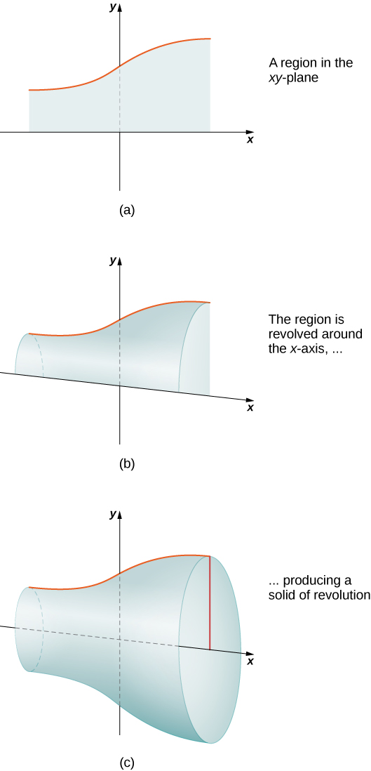 This figure has three graphs. The first graph, labeled “a” is a region in the x y plane. The region is created by a curve above the x-axis and the x-axis. The second graph, labeled “b” is the same region as in “a”, but it shows the region beginning to rotate around the x-axis. The third graph, labeled “c” is the solid formed by rotating the region from “a” completely around the x-axis, forming a solid.