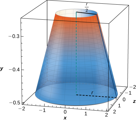 Esta figura é um gráfico tridimensional de um cone invertido. O cone está dentro de um prisma retangular que representa o sistema de coordenadas xyz. o raio da parte inferior do cone é “r” e o raio da parte superior do cone é rotulado como “r/2”.
