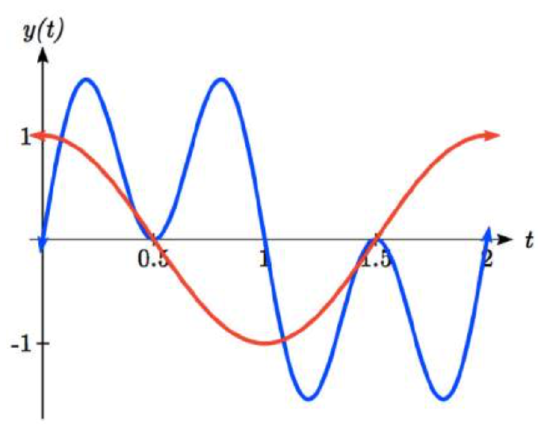 A graph of sine of pi t plus sine of 3 pi t in blue, and a graph of cosine pi t in red, from t equals 0 to t equals 2. The graphs appear to intersect at 6 locations.