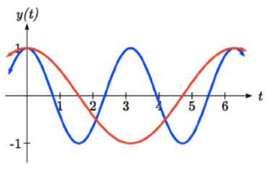 A graph of cosine of 2 t in blue, and a graph of cosine t in red, from t equals 0 to 2 pi.  The graphs cross at 0 comma 1 and 2 pi comma 1, and two points between these.