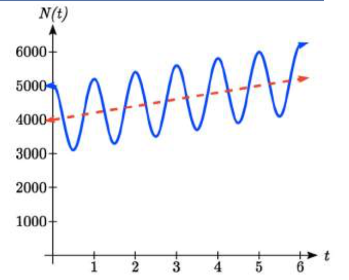 Un gráfico que muestra una línea discontinua en rojo que comienza en 0 coma 4000 y pasa por 5 coma 5000. Una función de estilo sinusoidal se muestra en azul, con picos y valles grapando una amplitud constante por encima y por debajo de la línea. Comienza por encima de la línea roja en 0 coma 5000, disminuyendo por debajo de la línea, luego aumentando de nuevo hasta otro máximo en 1 coma 5200.