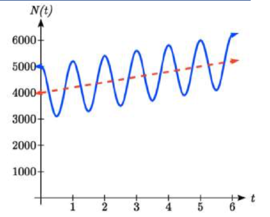 A graph showing a dashed line in red that starts at 0 comma 4000 and passes through 5 comma 5000.  A sinusoidal-style function is shown in blue, with peaks and valleys staing a constant amplitude above and below the line.  It starts above the red line at 0 comma 5000, decreasing below the line, then increasing back up to another high at 1 comma 5200.