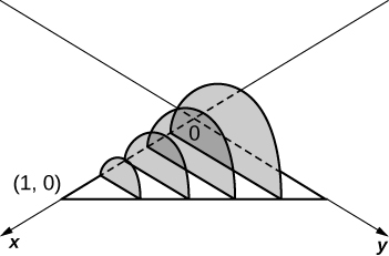 Esta figura muestra el eje x y el eje y con una línea que comienza en el eje x en (1,0) y termina en el eje y en (0,1). Perperpendiculares al plano XY hay 4 semicírculos sombreados con sus diámetros comenzando en el eje x y terminando en la línea, disminuyendo en tamaño lejos del origen.