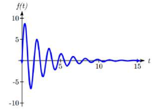 A sinusoidal-style graph with constant period and midline at 0, which starts with an amplitude of 10 which decreases exponentially, approaching 0 as t approaches infinity.