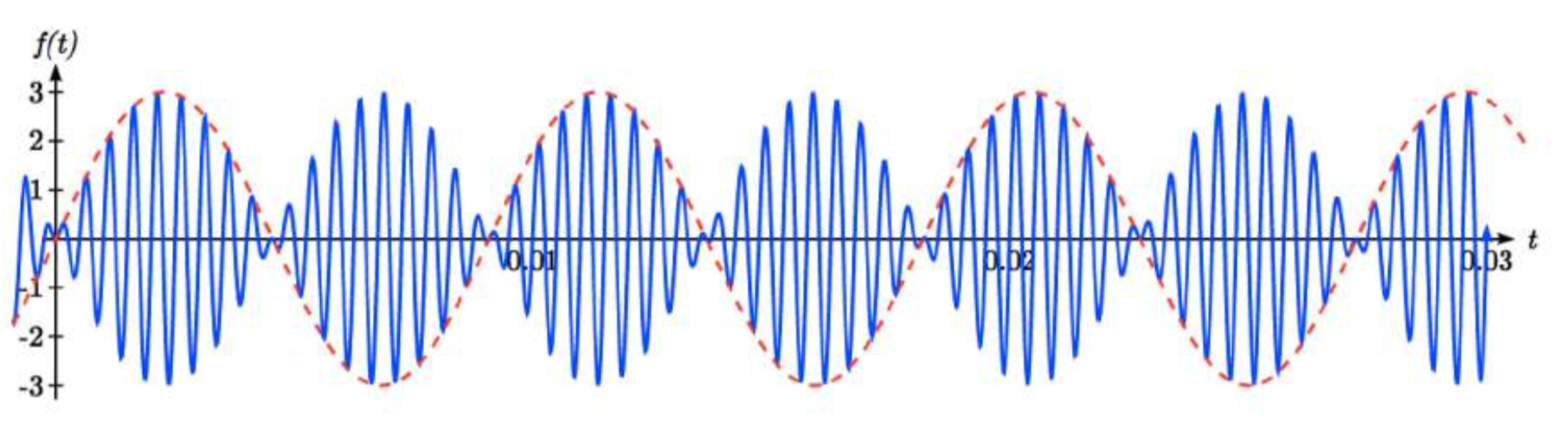 Three cycles of a sine graph are shown dashed in red, with a period of 1 over 110.  A much higher frequency sinusoidal-style curve is shown in blue, with a period of 1 over 2000, with a midline at 0, and the peaks and valleys of the curve touching the dashed sine curve and its vertical reflection.