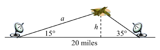 Two radar stations are shown on a horizontal axis, separated by 20 miles. An airplane is shown between the stations and above the horizontal axis.  A dashed line labeled h is drawn from the airplane down to the horizontal axis. A line labeled a from the left station to the airplane has an angle of 15 degrees to the horizontal axis. A line from the right station to the airplane has an angle 35 degrees to the horizontal axis.