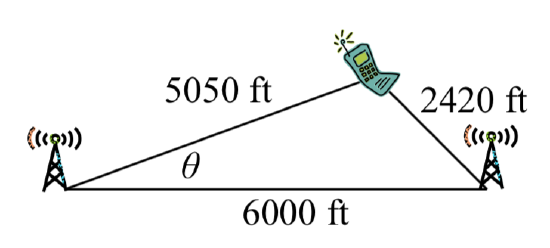 Two towers are shown horizontally 6000 feet apart.  A cell phone is shown horizontally between and vertically above the towers.  A line from the left tower to the cell phone has length 5050 feet, and forms an angle with horizontal of theta.  A line from the right tower to the cell phone has length 2420 feet.