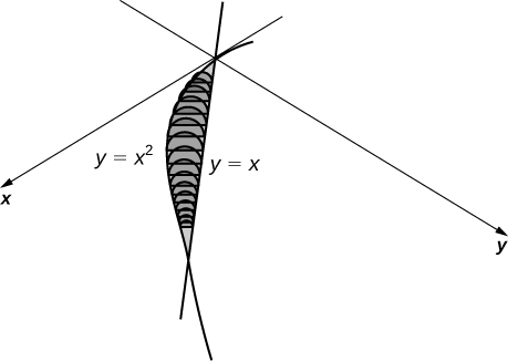 Esta figura es una gráfica con los ejes x e y diagonales para mostrar la perspectiva tridimensional. En el primer cuadrante de la gráfica están las curvas y=x, una línea, e y=x^2, una parábola. Se cruzan en el origen y en (1,1). Varias regiones sombreadas de forma semicircular son perpendiculares al plano x y, que van de la parábola a la línea y perpendiculares a la línea.
