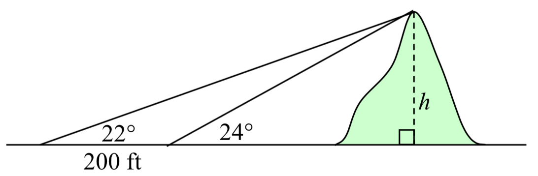 Se muestra un cerro con altura h. Desde lo alto, se dibujan dos líneas hasta puntos en el suelo a la izquierda del cerro. La distancia entre los dos puntos en el suelo es de 200 pies. El ángulo de la primera línea es de 22 grados y el ángulo de la segunda línea es de 24 grados.