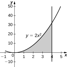 Esta figura é um gráfico no primeiro quadrante. É uma região sombreada delimitada acima pela curva y=2x^2, abaixo pelo eixo x e à direita pela linha vertical x=4.