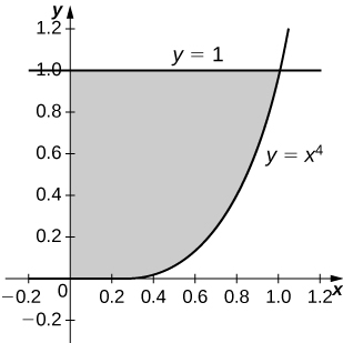 Takwimu hii ni grafu katika quadrant ya kwanza. Ni eneo la kivuli lililofungwa hapo juu na mstari y = 1, chini na safu y=x ^ 4, na upande wa kushoto na mhimili y.