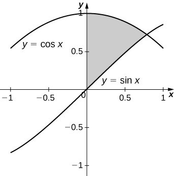This figure is a shaded region bounded above by the curve y=cos(x), below to the left by the y-axis and below to the right by y=sin(x). The shaded region is in the first quadrant.