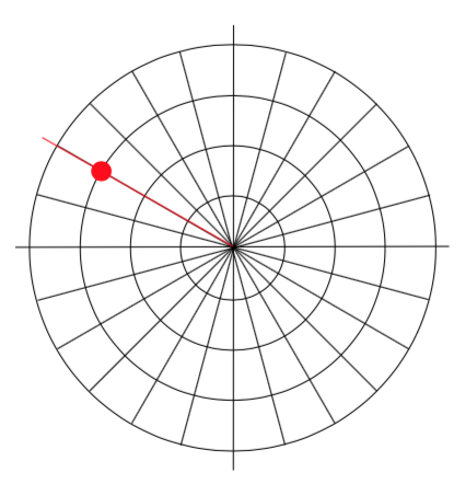 A polar grid, with a point A in the first quadrant