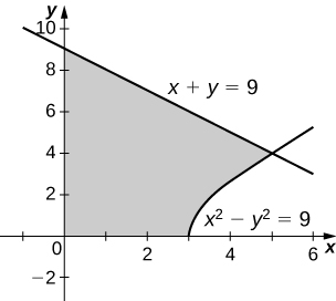 Esta figura es una gráfica en el primer cuadrante. Es una región sombreada delimitada arriba por la línea x + y=9, abajo por el eje x, a la izquierda por el eje y, y a la izquierda por la curva x^2-y^2=9.