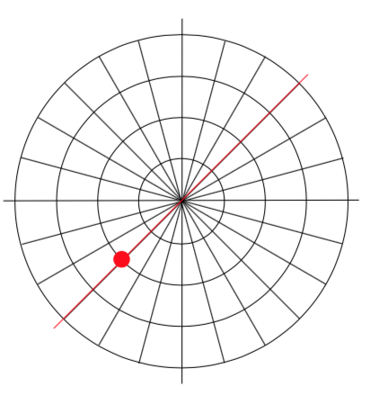 En una rejilla polar, se muestra una línea en un ángulo de pi sobre 4, con un punto indicado en la línea en el tercer cuadrante a una distancia de 2 desde el origen.