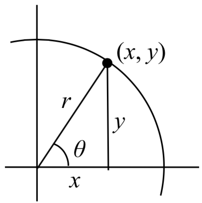 Un círculo centrado en el origen con una línea etiquetada r dibujada en un ángulo de theta. El punto donde la línea se encuentra con el círculo se etiqueta x coma y. Una línea vertical se dibuja desde ese punto hasta el eje x formando un triángulo, con la longitud vertical etiquetada y. La pata horizontal del triángulo desde el origen hasta la línea vertical se etiqueta x.