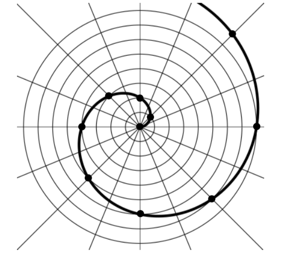 En una cuadrícula polar, una gráfica que sale en espiral desde el origen. En un ángulo de pi sobre 4 hay un punto a una distancia pi sobre 4 desde el origen. En un ángulo de pi sobre 2 hay un punto a una distancia pi sobre 2 desde el origen, y así sucesivamente.