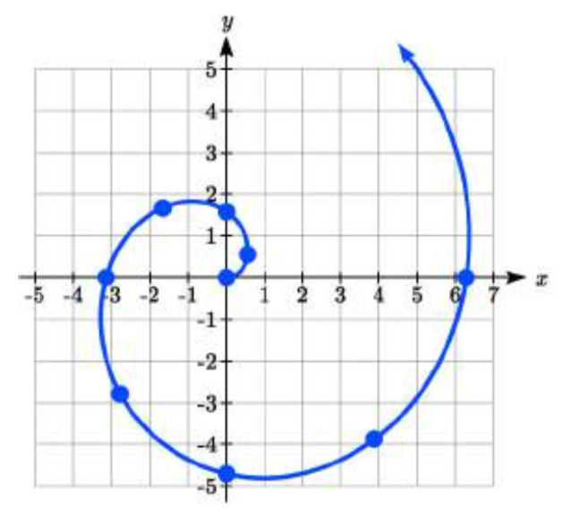 Un gráfico en espiral que se muestra en una cuadrícula cartesiana. La gráfica sale en espiral desde el origen, pasando por estos puntos aproximados: 0 coma 0, 0.5 coma 0.5, 0 coma 1.6, negativo 1.6 coma 1.6, negativo pi coma 0, negativo 2.9 coma neativo 2.9, 0 coma negativo 4.8.
