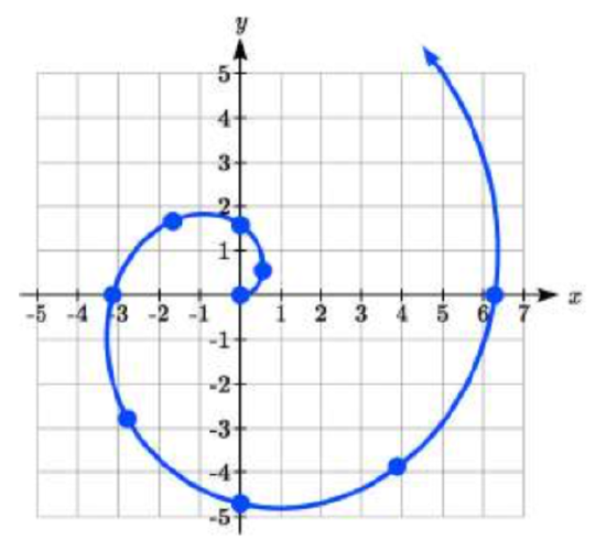 A spiral graph shown on a cartesian grid.  The graph spirals out from the origin, passing through these approximate points: 0 comma 0, 0.5 comma 0.5, 0 comma 1.6, negative 1.6 comma 1.6, negative pi comma 0, negative 2.9 comma neative 2.9, 0 comma negative 4.8.