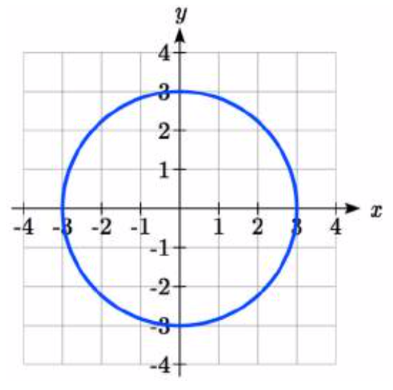 Un círculo con radio 3 centrado en el origen.