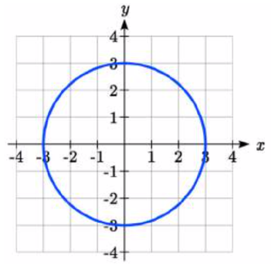 A circle with radius 3 centered at the origin.